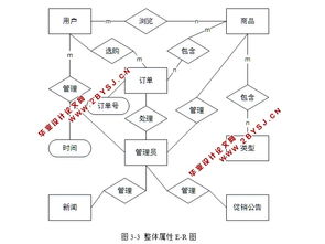 電子商務系統(tǒng) 網上購物系統(tǒng) 的設計與實現(xiàn) php,mysql 含錄像